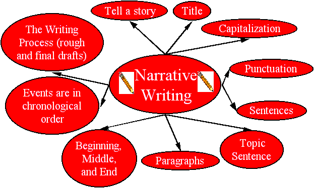 Write a Narrative Essay