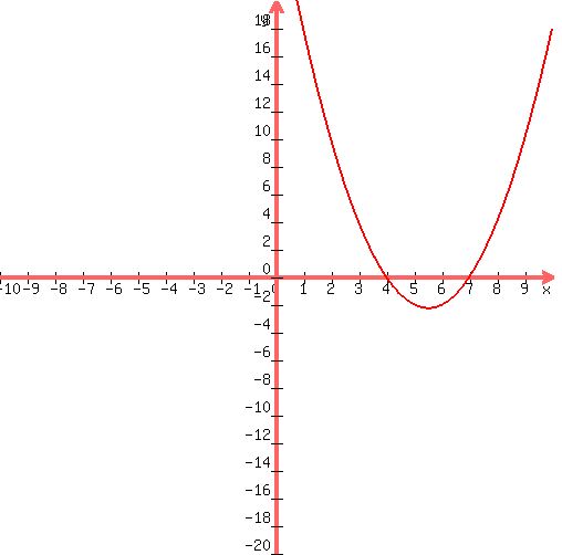 Graphical Representation of Quadratic Equations