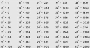 Square Root 1 to 50 : Complete chart - Edutwitt.com